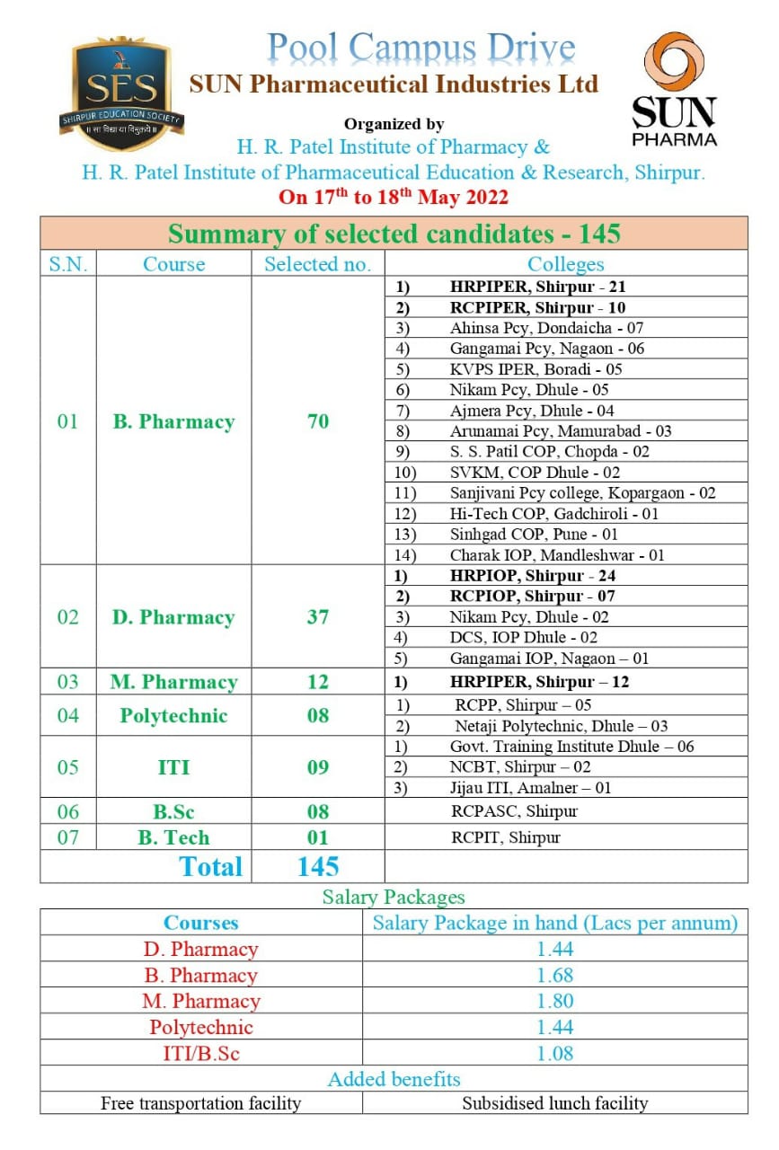 Congratulations to all 145 candidates selected by Sun Pharma during campus interview at HRPIPER